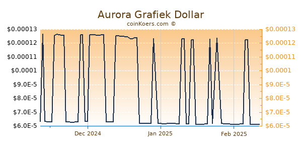 Aurora Chart 3 Monate