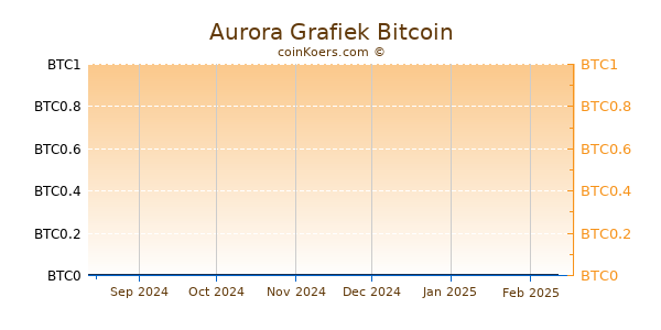 Aurora Grafiek 6 Maanden