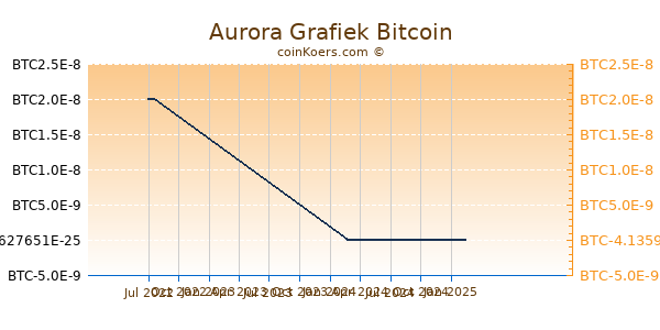 Aurora Grafiek 1 Jaar