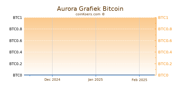 Aurora Grafiek 3 Maanden