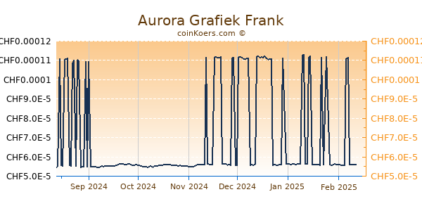 Aurora Grafiek 6 Maanden