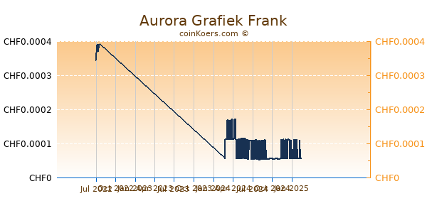 Aurora Grafiek 1 Jaar