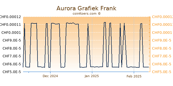 Aurora Grafiek 3 Maanden