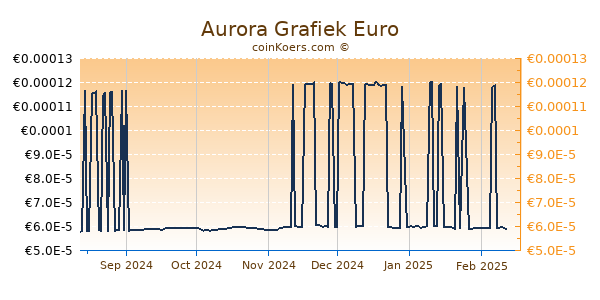 Aurora Grafiek 6 Maanden