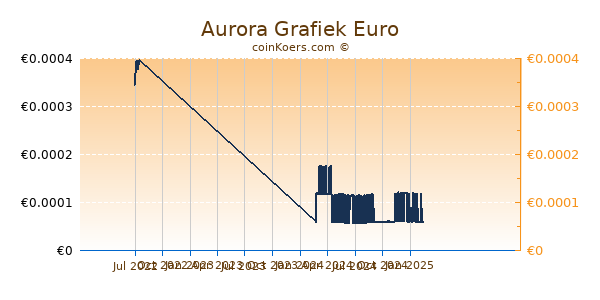 Aurora Grafiek 1 Jaar