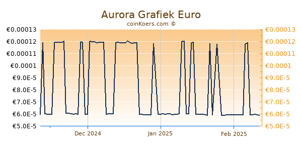 Aurora Grafiek 3 Maanden