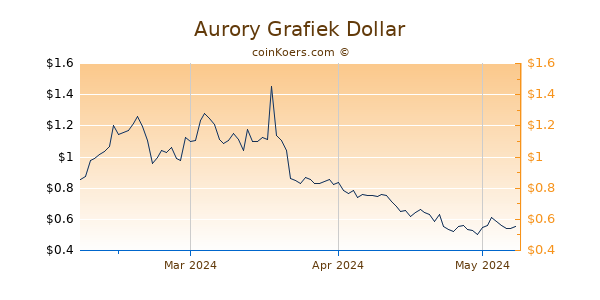 Aurory Chart 3 Monate