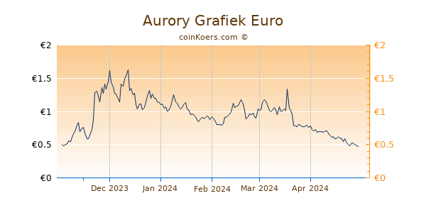 Aurory Grafiek 6 Maanden