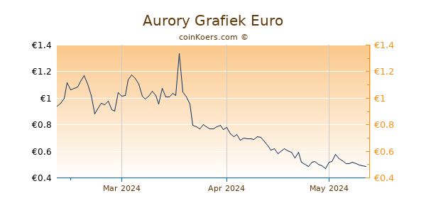 Aurory Grafiek 3 Maanden
