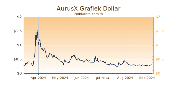 AurusX Grafiek 6 Maanden