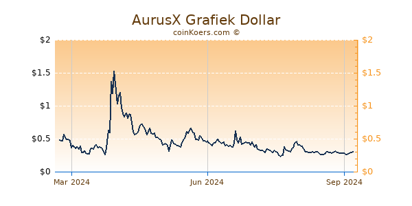 AurusX Grafiek 1 Jaar