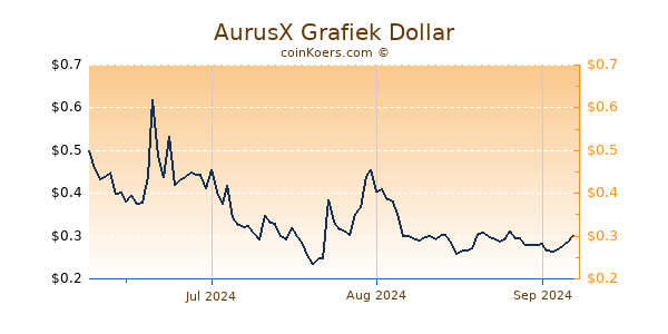 AurusX Chart 3 Monate