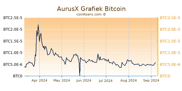 AurusX Grafiek 6 Maanden