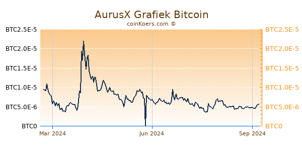 AurusX Grafiek 1 Jaar