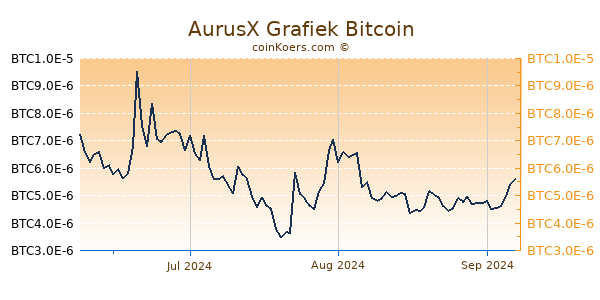 AurusX Grafiek 3 Maanden