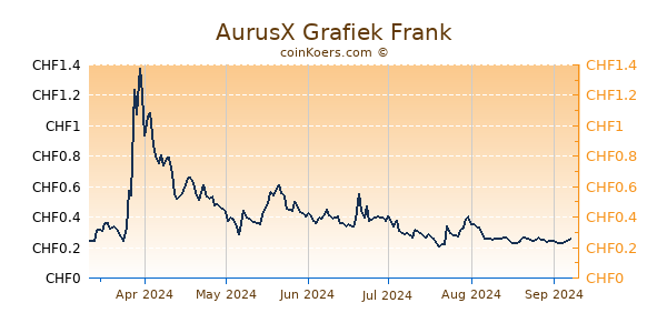 AurusX Grafiek 6 Maanden