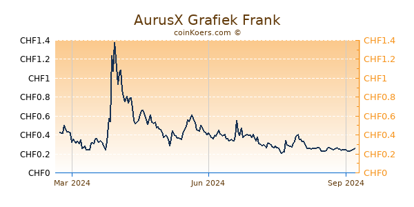 AurusX Grafiek 1 Jaar