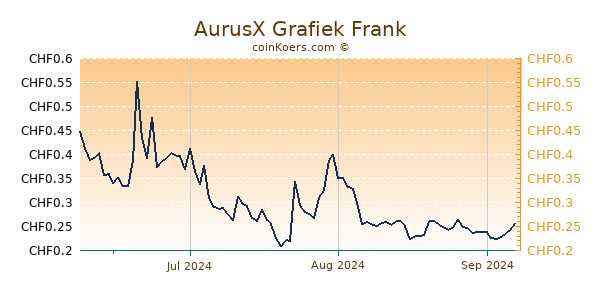 AurusX Grafiek 3 Maanden