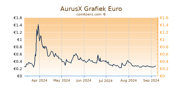 AurusX Grafiek 6 Maanden