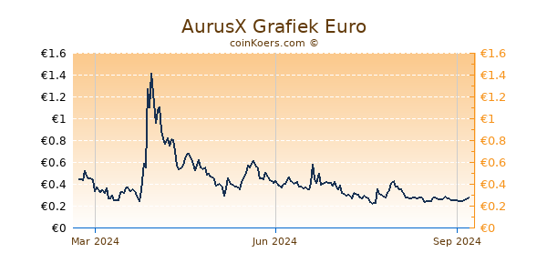 AurusX Grafiek 1 Jaar