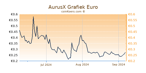 AurusX Grafiek 3 Maanden