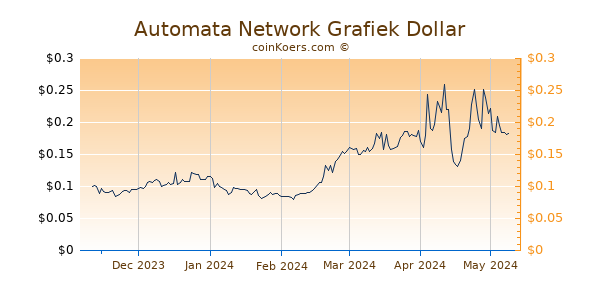 Automata Network Grafiek 6 Maanden