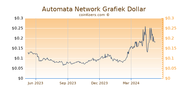 Automata Network Grafiek 1 Jaar