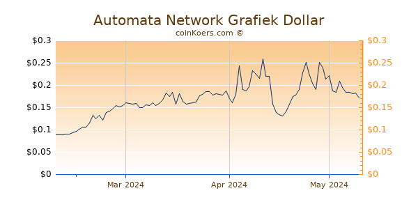 Automata Network Chart 3 Monate