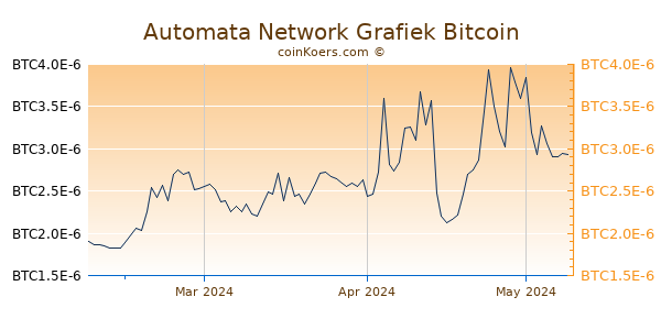 Automata Network Grafiek 3 Maanden