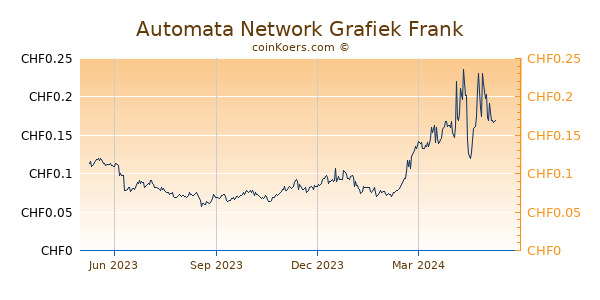 Automata Network Grafiek 1 Jaar