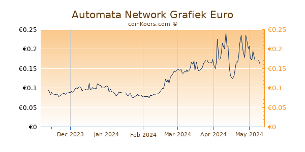 Automata Network Grafiek 6 Maanden
