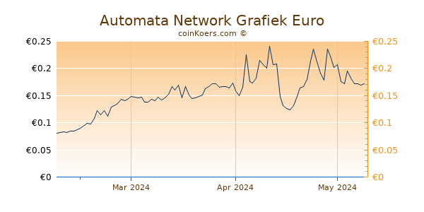 Automata Network Grafiek 3 Maanden