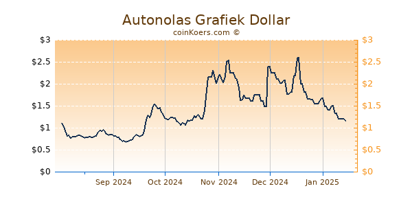 Autonolas Grafiek 1 Jaar