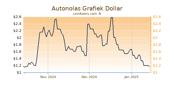 Autonolas Chart 3 Monate