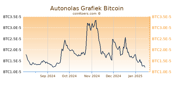 Autonolas Grafiek 1 Jaar