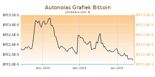 Autonolas Grafiek 3 Maanden