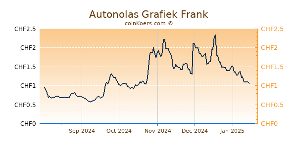 Autonolas Grafiek 1 Jaar