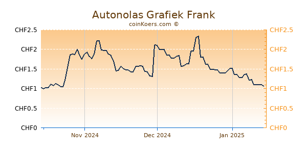 Autonolas Grafiek 3 Maanden