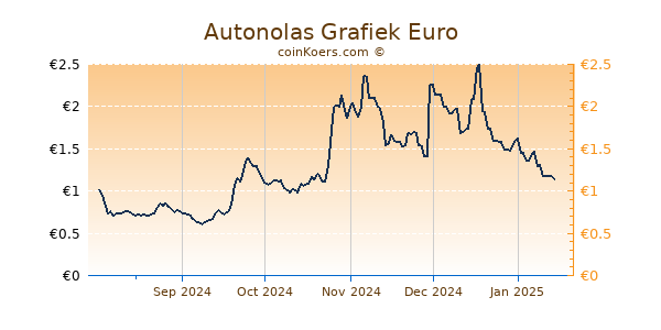 Autonolas Grafiek 1 Jaar