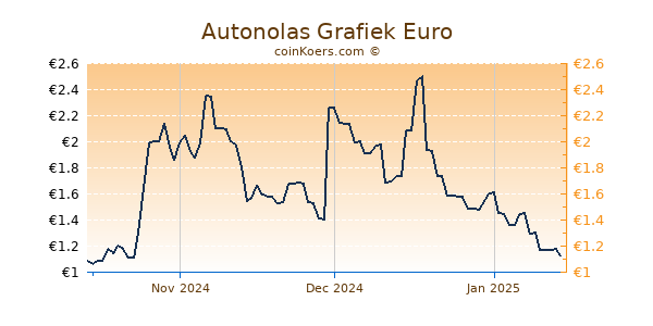 Autonolas Grafiek 3 Maanden