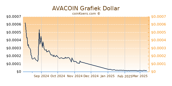 AVACOIN Grafiek 6 Maanden