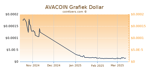 AVACOIN Chart 3 Monate