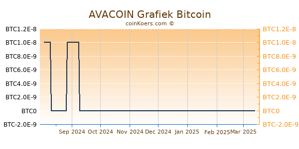 AVACOIN Grafiek 1 Jaar