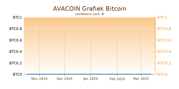 AVACOIN Grafiek 3 Maanden