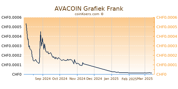 AVACOIN Grafiek 6 Maanden