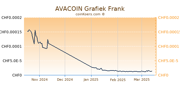 AVACOIN Grafiek 3 Maanden