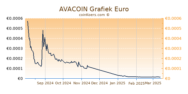 AVACOIN Grafiek 6 Maanden