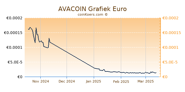 AVACOIN Grafiek 3 Maanden