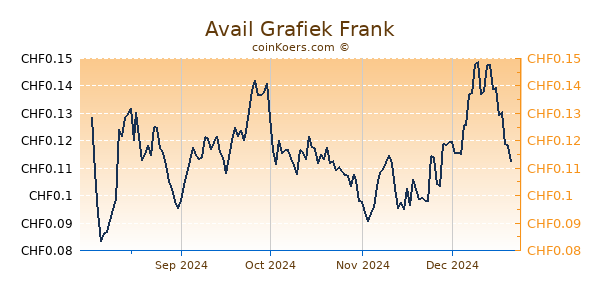 Avail Grafiek 1 Jaar