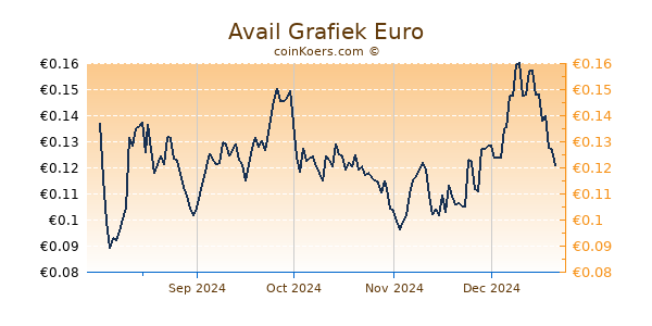 Avail Grafiek 1 Jaar